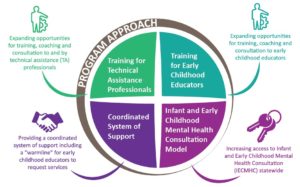 [GRAPHIC] Program Approach: Training for Early Childhood Educators: Expanding opportunities for training, coaching and consultation to early childhood educators. Training for Technical Assistance Professionals: Expanding opportunities for training, coaching and consultation to and by technical assistance (TA) professionals. Infant and Early Childhood Mental Health Consultation Model: Increasing access to Infant and Early Childhood Mental Health Consultation (IECMHC) statewide. Coordinated System of Support: Providing a coordinated system of support including a “warmline” for early childhood educators to request services.