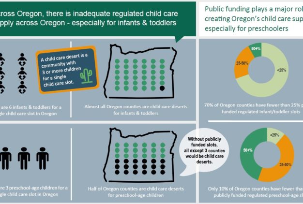 Public funding helped to increase available child care slots in Oregon